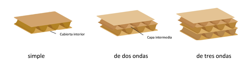Los diferentes tipos de cartón ondulado
