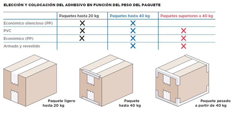 Formas de colocar la cinta adhesiva en los paquetes